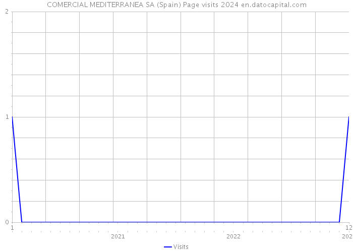 COMERCIAL MEDITERRANEA SA (Spain) Page visits 2024 