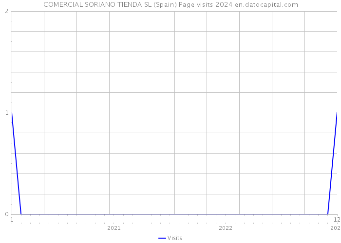 COMERCIAL SORIANO TIENDA SL (Spain) Page visits 2024 