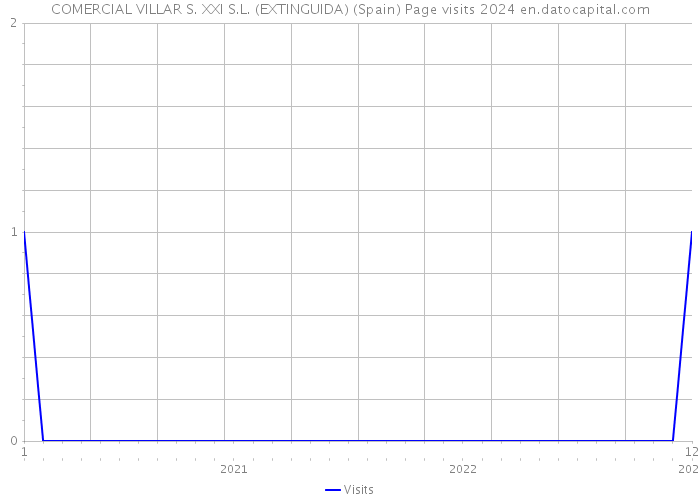 COMERCIAL VILLAR S. XXI S.L. (EXTINGUIDA) (Spain) Page visits 2024 