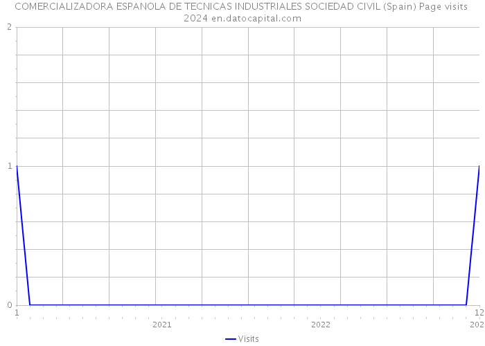 COMERCIALIZADORA ESPANOLA DE TECNICAS INDUSTRIALES SOCIEDAD CIVIL (Spain) Page visits 2024 