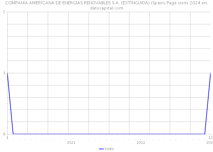 COMPANIA AMERICANA DE ENERGIAS RENOVABLES S.A. (EXTINGUIDA) (Spain) Page visits 2024 