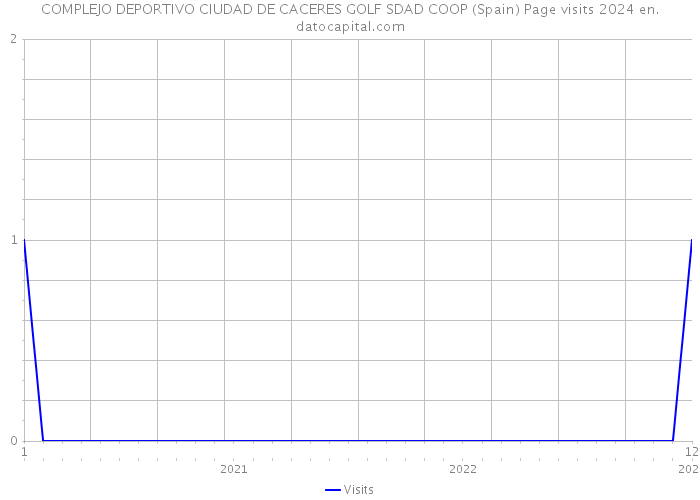 COMPLEJO DEPORTIVO CIUDAD DE CACERES GOLF SDAD COOP (Spain) Page visits 2024 