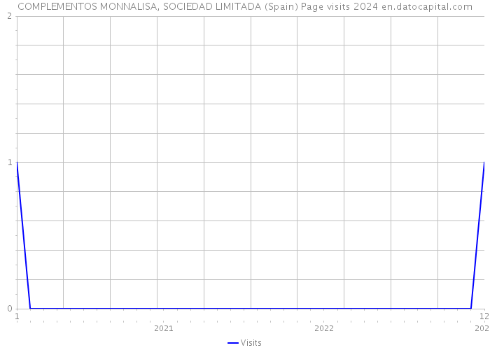 COMPLEMENTOS MONNALISA, SOCIEDAD LIMITADA (Spain) Page visits 2024 