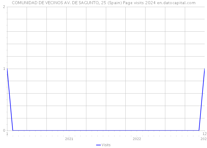 COMUNIDAD DE VECINOS AV. DE SAGUNTO, 25 (Spain) Page visits 2024 