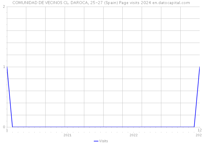 COMUNIDAD DE VECINOS CL. DAROCA, 25-27 (Spain) Page visits 2024 