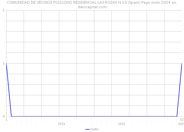 COMUNIDAD DE VECINOS POLIGONO RESIDENCIAL LAS ROZAS N 19 (Spain) Page visits 2024 
