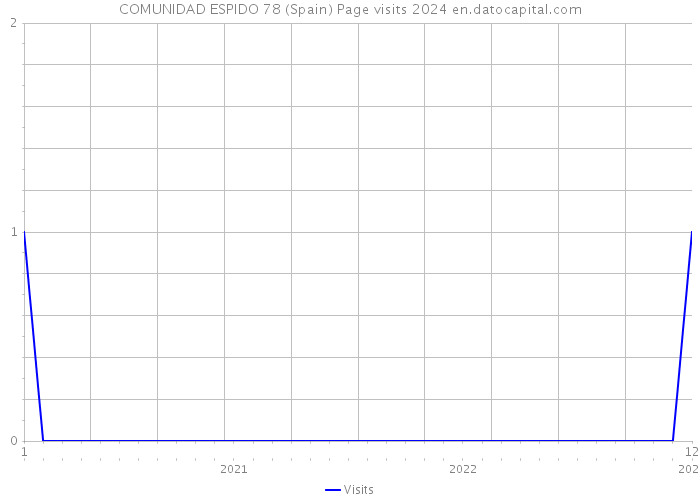 COMUNIDAD ESPIDO 78 (Spain) Page visits 2024 