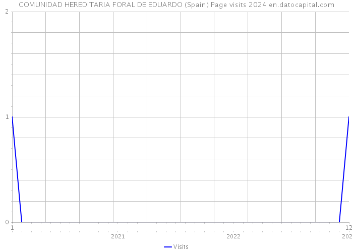 COMUNIDAD HEREDITARIA FORAL DE EDUARDO (Spain) Page visits 2024 