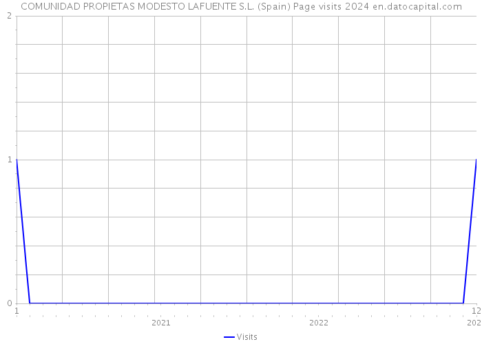 COMUNIDAD PROPIETAS MODESTO LAFUENTE S.L. (Spain) Page visits 2024 