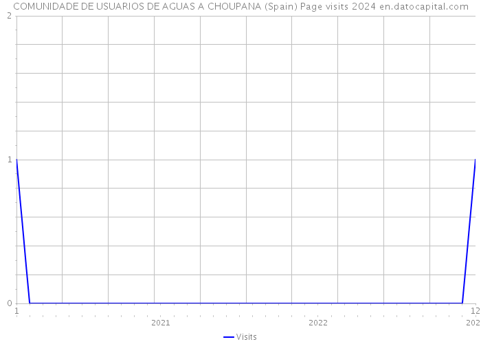 COMUNIDADE DE USUARIOS DE AGUAS A CHOUPANA (Spain) Page visits 2024 