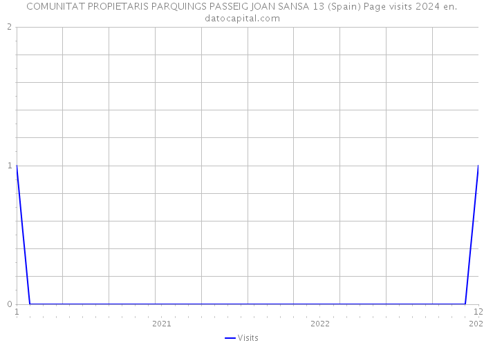 COMUNITAT PROPIETARIS PARQUINGS PASSEIG JOAN SANSA 13 (Spain) Page visits 2024 