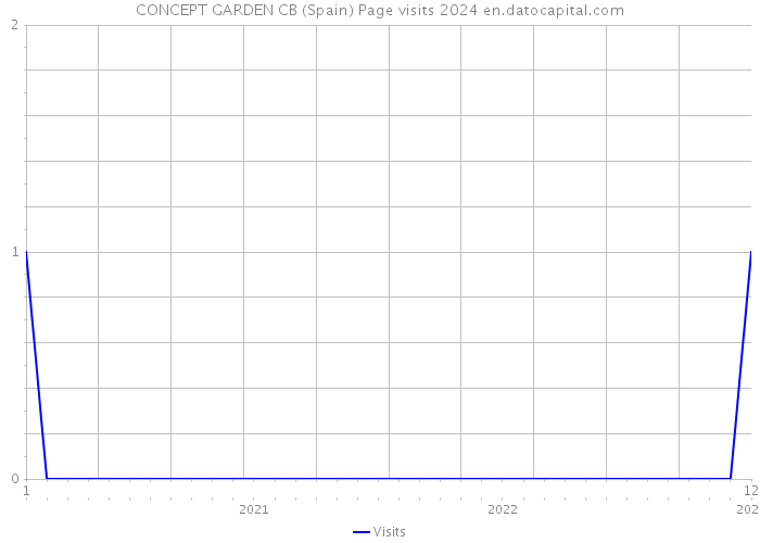 CONCEPT GARDEN CB (Spain) Page visits 2024 