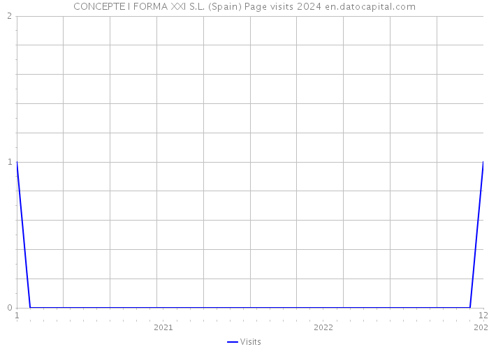CONCEPTE I FORMA XXI S.L. (Spain) Page visits 2024 