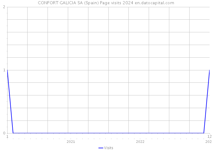 CONFORT GALICIA SA (Spain) Page visits 2024 