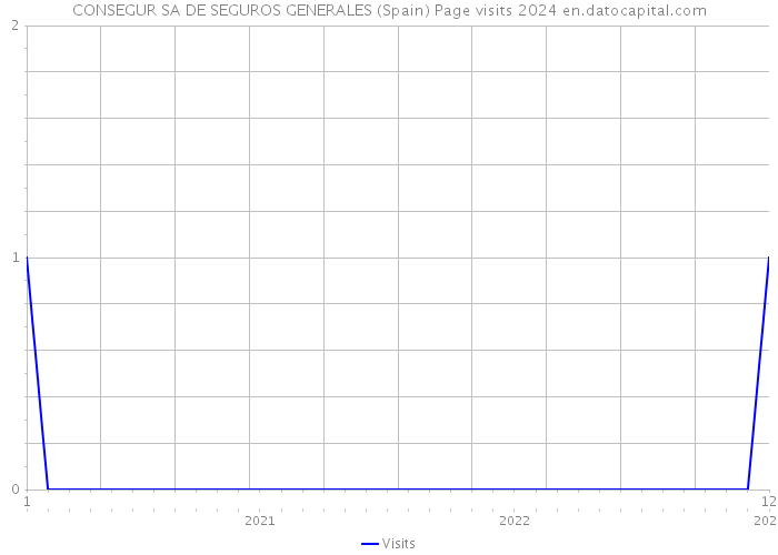 CONSEGUR SA DE SEGUROS GENERALES (Spain) Page visits 2024 