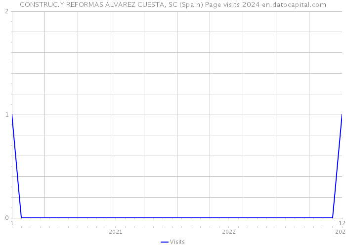 CONSTRUC.Y REFORMAS ALVAREZ CUESTA, SC (Spain) Page visits 2024 