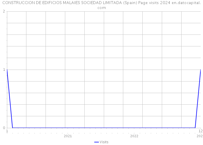 CONSTRUCCION DE EDIFICIOS MALAIES SOCIEDAD LIMITADA (Spain) Page visits 2024 