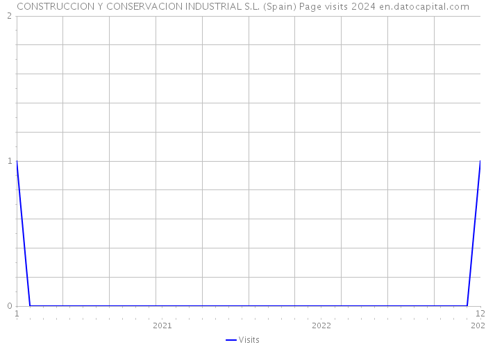 CONSTRUCCION Y CONSERVACION INDUSTRIAL S.L. (Spain) Page visits 2024 