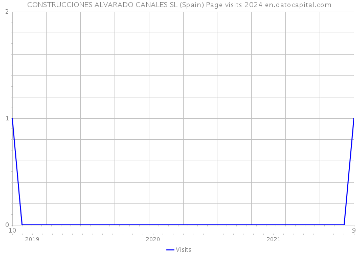 CONSTRUCCIONES ALVARADO CANALES SL (Spain) Page visits 2024 