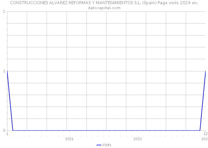 CONSTRUCCIONES ALVAREZ REFORMAS Y MANTENIMIENTOS S.L. (Spain) Page visits 2024 