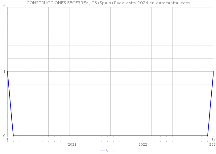 CONSTRUCCIONES BECERREA, CB (Spain) Page visits 2024 