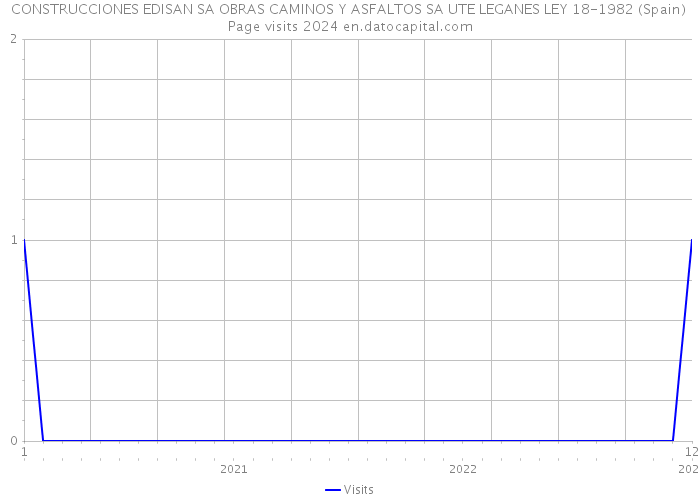 CONSTRUCCIONES EDISAN SA OBRAS CAMINOS Y ASFALTOS SA UTE LEGANES LEY 18-1982 (Spain) Page visits 2024 
