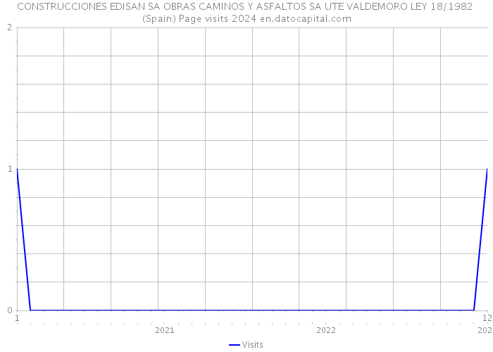 CONSTRUCCIONES EDISAN SA OBRAS CAMINOS Y ASFALTOS SA UTE VALDEMORO LEY 18/1982 (Spain) Page visits 2024 