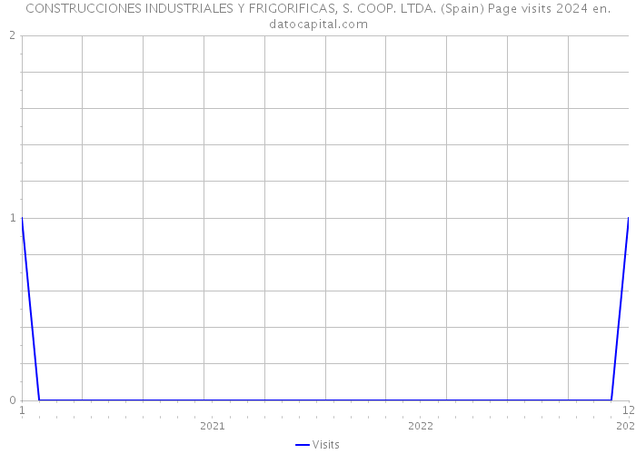 CONSTRUCCIONES INDUSTRIALES Y FRIGORIFICAS, S. COOP. LTDA. (Spain) Page visits 2024 