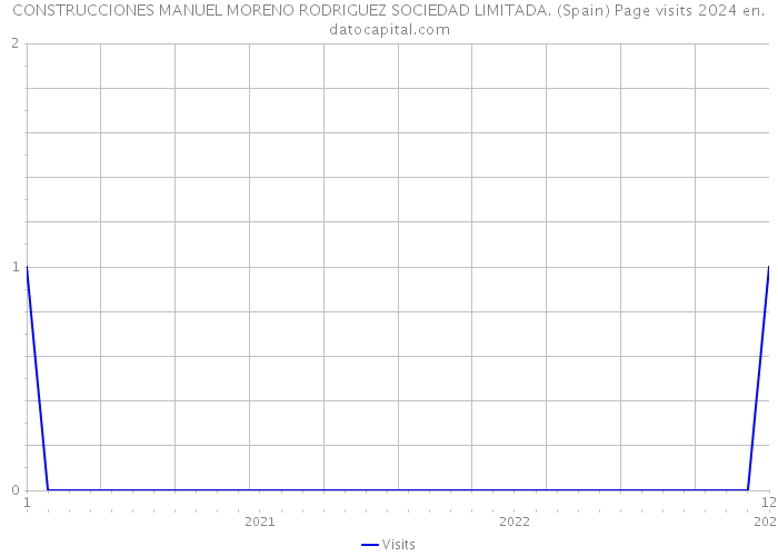 CONSTRUCCIONES MANUEL MORENO RODRIGUEZ SOCIEDAD LIMITADA. (Spain) Page visits 2024 