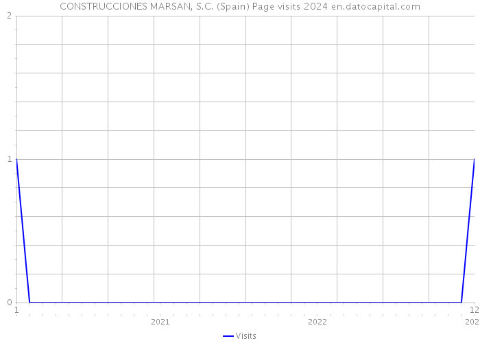 CONSTRUCCIONES MARSAN, S.C. (Spain) Page visits 2024 