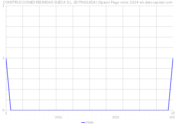 CONSTRUCCIONES REUNIDAS SUECA S.L. (EXTINGUIDA) (Spain) Page visits 2024 