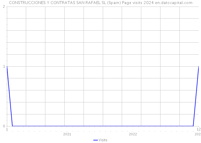 CONSTRUCCIONES Y CONTRATAS SAN RAFAEL SL (Spain) Page visits 2024 