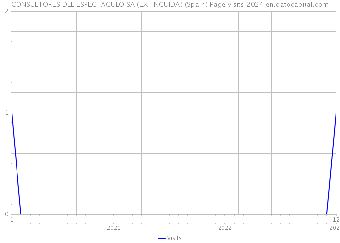 CONSULTORES DEL ESPECTACULO SA (EXTINGUIDA) (Spain) Page visits 2024 