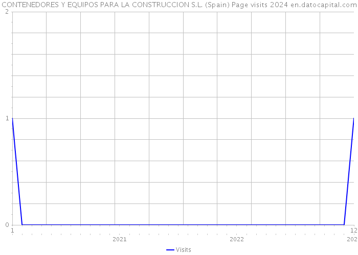 CONTENEDORES Y EQUIPOS PARA LA CONSTRUCCION S.L. (Spain) Page visits 2024 