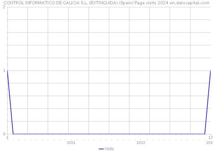 CONTROL INFORMATICO DE GALICIA S.L. (EXTINGUIDA) (Spain) Page visits 2024 