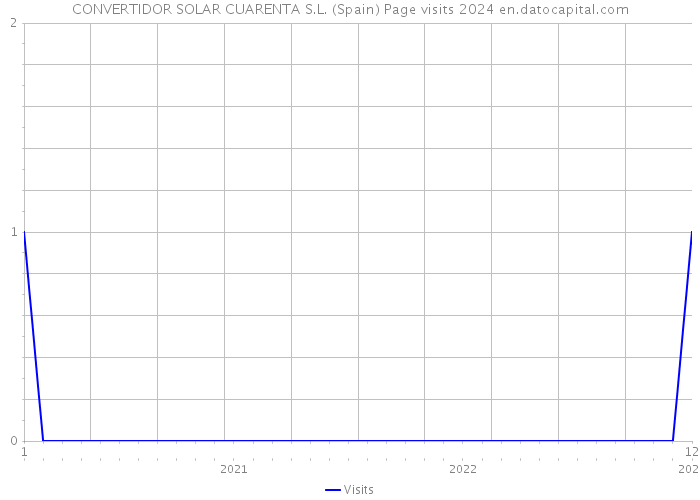 CONVERTIDOR SOLAR CUARENTA S.L. (Spain) Page visits 2024 