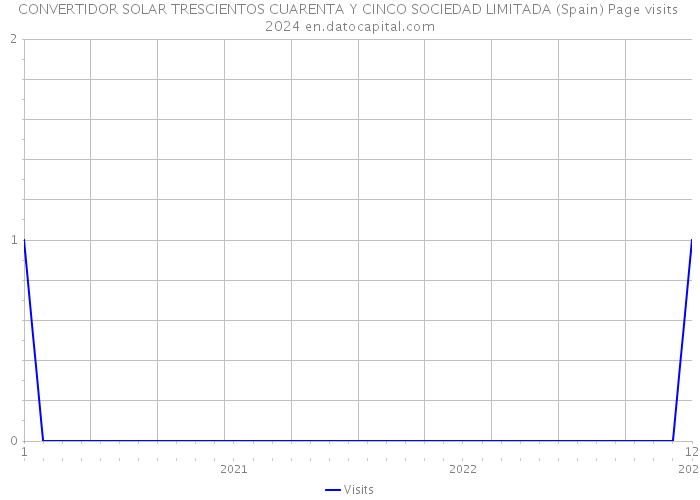 CONVERTIDOR SOLAR TRESCIENTOS CUARENTA Y CINCO SOCIEDAD LIMITADA (Spain) Page visits 2024 