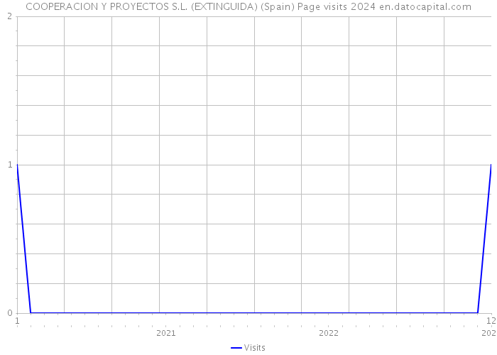 COOPERACION Y PROYECTOS S.L. (EXTINGUIDA) (Spain) Page visits 2024 