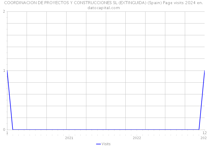 COORDINACION DE PROYECTOS Y CONSTRUCCIONES SL (EXTINGUIDA) (Spain) Page visits 2024 