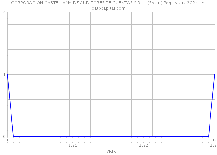 CORPORACION CASTELLANA DE AUDITORES DE CUENTAS S.R.L.. (Spain) Page visits 2024 