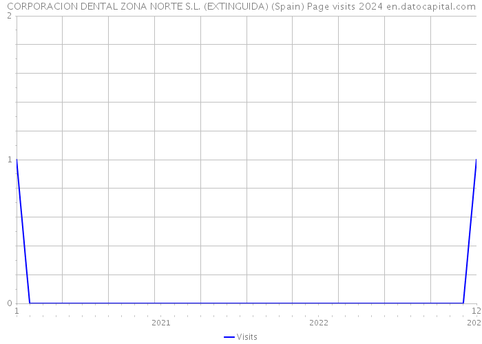 CORPORACION DENTAL ZONA NORTE S.L. (EXTINGUIDA) (Spain) Page visits 2024 