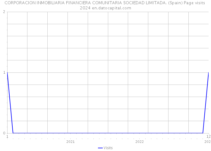 CORPORACION INMOBILIARIA FINANCIERA COMUNITARIA SOCIEDAD LIMITADA. (Spain) Page visits 2024 