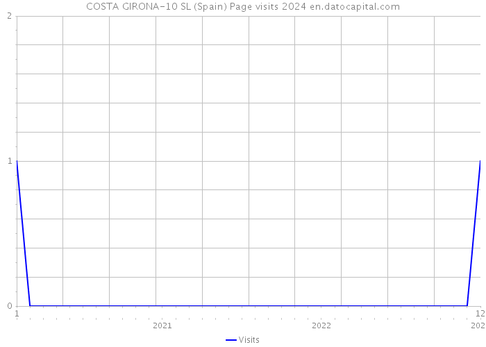 COSTA GIRONA-10 SL (Spain) Page visits 2024 
