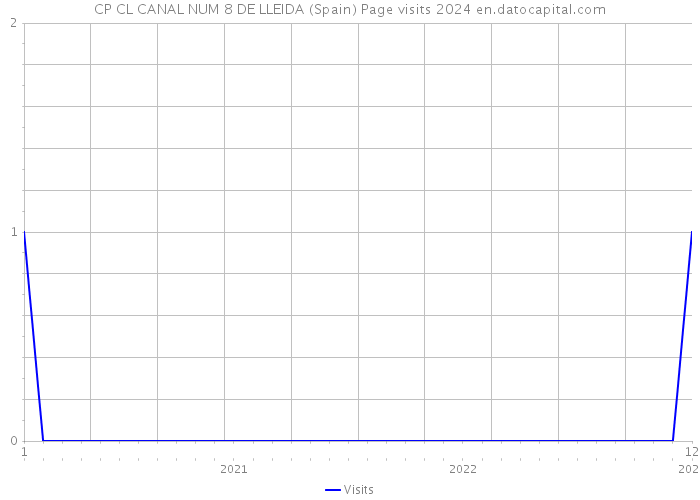 CP CL CANAL NUM 8 DE LLEIDA (Spain) Page visits 2024 