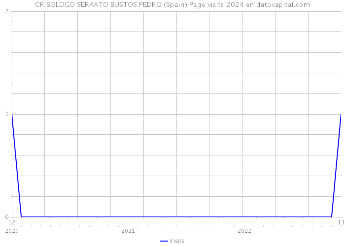 CRISOLOGO SERRATO BUSTOS PEDRO (Spain) Page visits 2024 