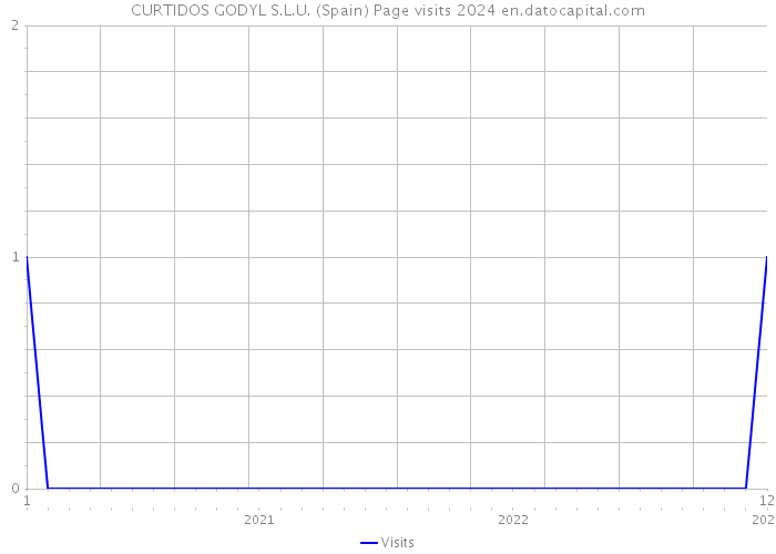 CURTIDOS GODYL S.L.U. (Spain) Page visits 2024 