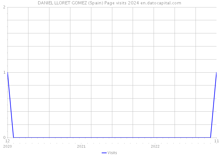 DANIEL LLORET GOMEZ (Spain) Page visits 2024 