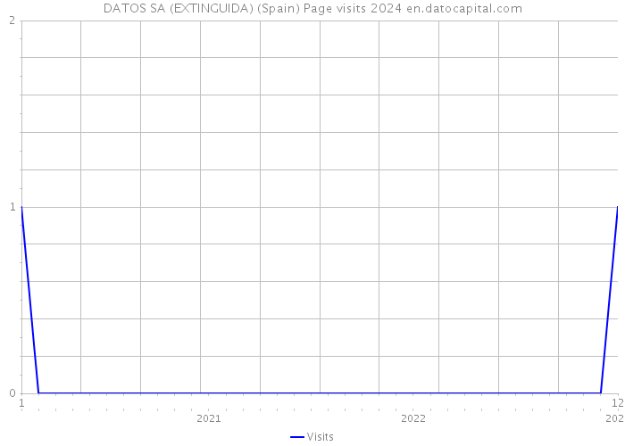 DATOS SA (EXTINGUIDA) (Spain) Page visits 2024 