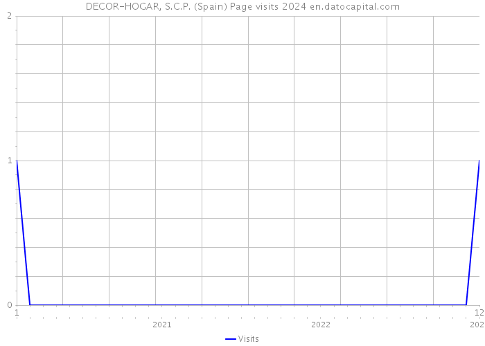 DECOR-HOGAR, S.C.P. (Spain) Page visits 2024 