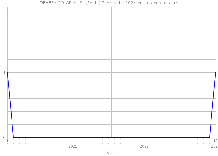 DEHESA SOLAR X J SL (Spain) Page visits 2024 